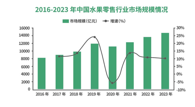 2024年水果零售行业现状分析：甜蜜背后的挑战和机遇
